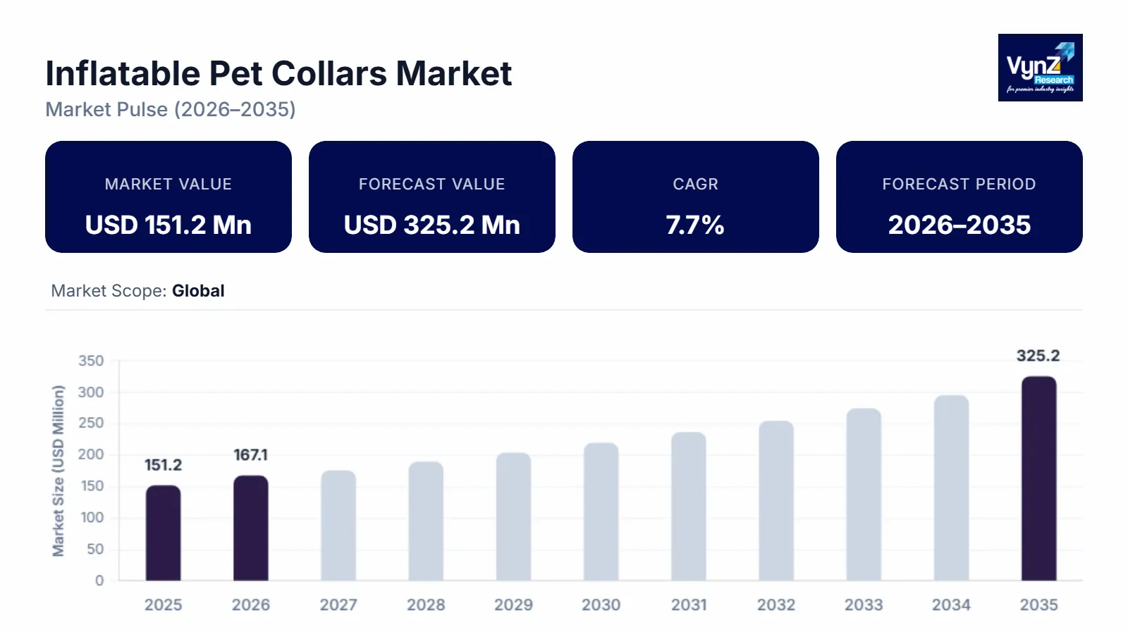Inflatable Pet Collars Market Size